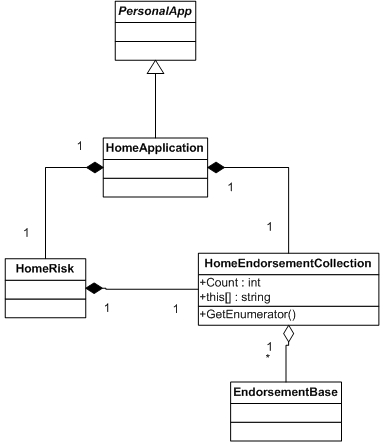 Relationship of Endorsements to HomeApplication and HomeRisk