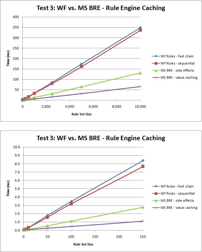 Test 3: Rule Engine Caching