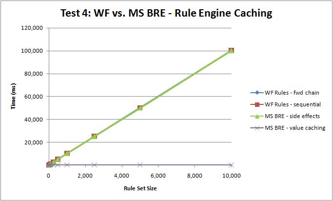 Test 4: Rule Engine Caching