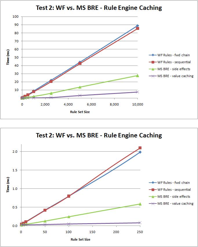 Test 2: Rule Engine Caching