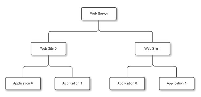 What is an Application Pool