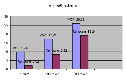o xml withschema