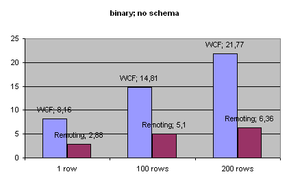 o binary noschema