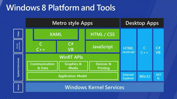 windows 8 platform tools